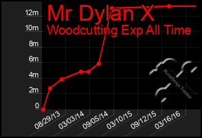 Total Graph of Mr Dylan X