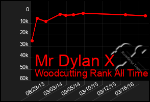 Total Graph of Mr Dylan X