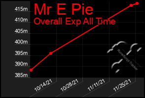 Total Graph of Mr E Pie