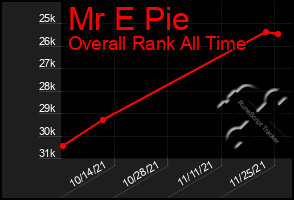 Total Graph of Mr E Pie