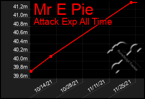 Total Graph of Mr E Pie