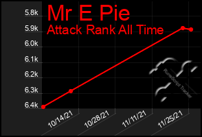 Total Graph of Mr E Pie