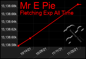 Total Graph of Mr E Pie