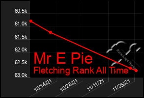 Total Graph of Mr E Pie