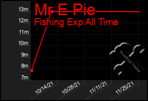 Total Graph of Mr E Pie