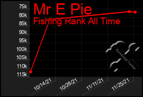 Total Graph of Mr E Pie