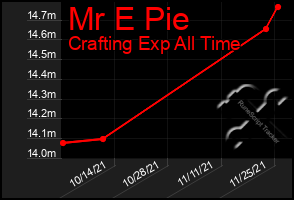 Total Graph of Mr E Pie