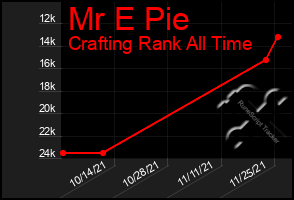 Total Graph of Mr E Pie