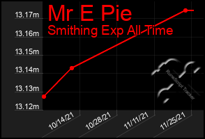 Total Graph of Mr E Pie