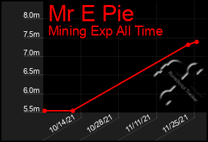 Total Graph of Mr E Pie