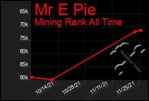 Total Graph of Mr E Pie