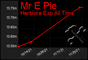 Total Graph of Mr E Pie