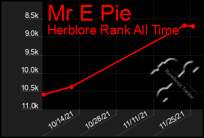 Total Graph of Mr E Pie