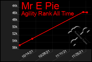 Total Graph of Mr E Pie