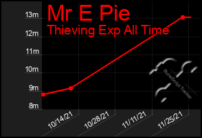 Total Graph of Mr E Pie