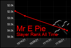 Total Graph of Mr E Pie