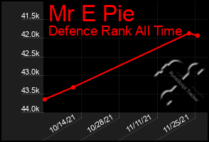 Total Graph of Mr E Pie