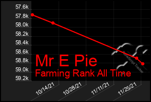 Total Graph of Mr E Pie