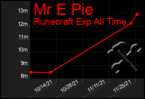 Total Graph of Mr E Pie