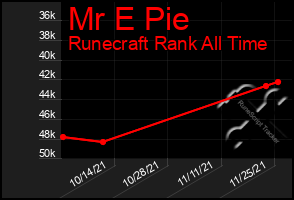 Total Graph of Mr E Pie