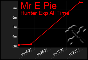 Total Graph of Mr E Pie