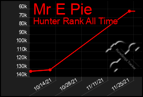 Total Graph of Mr E Pie