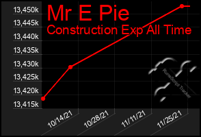 Total Graph of Mr E Pie