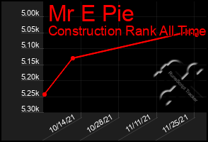 Total Graph of Mr E Pie