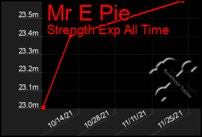 Total Graph of Mr E Pie