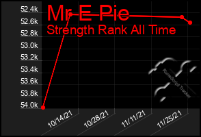 Total Graph of Mr E Pie