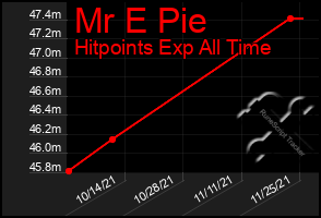 Total Graph of Mr E Pie