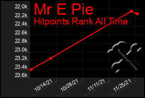 Total Graph of Mr E Pie