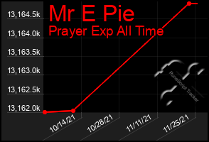 Total Graph of Mr E Pie