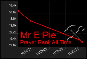 Total Graph of Mr E Pie