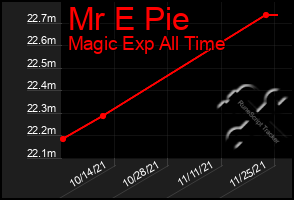 Total Graph of Mr E Pie