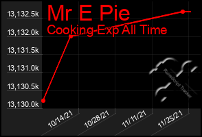 Total Graph of Mr E Pie