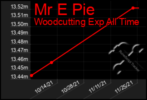 Total Graph of Mr E Pie