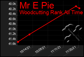 Total Graph of Mr E Pie