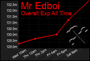Total Graph of Mr Edboi