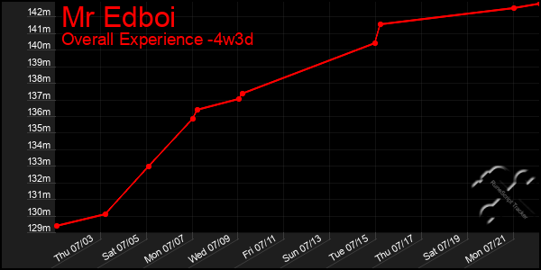 Last 31 Days Graph of Mr Edboi
