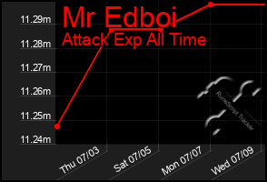 Total Graph of Mr Edboi