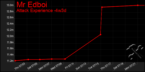 Last 31 Days Graph of Mr Edboi