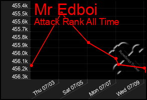 Total Graph of Mr Edboi