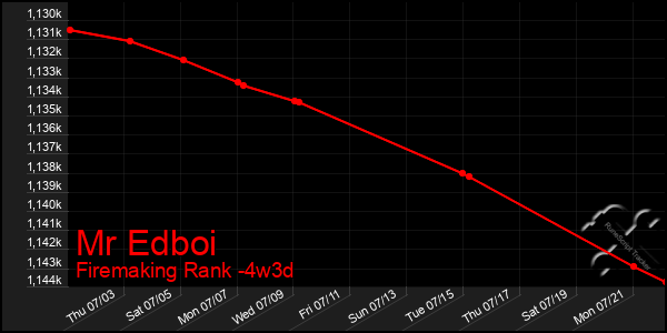Last 31 Days Graph of Mr Edboi
