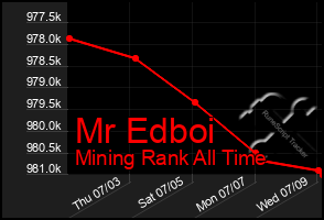Total Graph of Mr Edboi