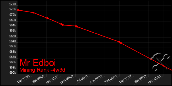 Last 31 Days Graph of Mr Edboi