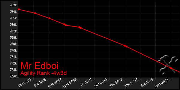 Last 31 Days Graph of Mr Edboi