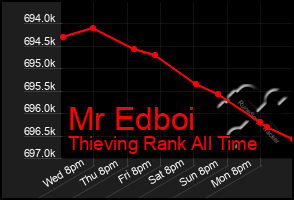 Total Graph of Mr Edboi