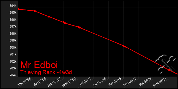Last 31 Days Graph of Mr Edboi