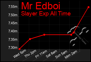 Total Graph of Mr Edboi